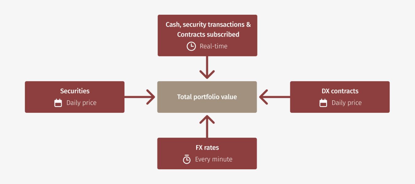 How EFG calculates your portfolio value