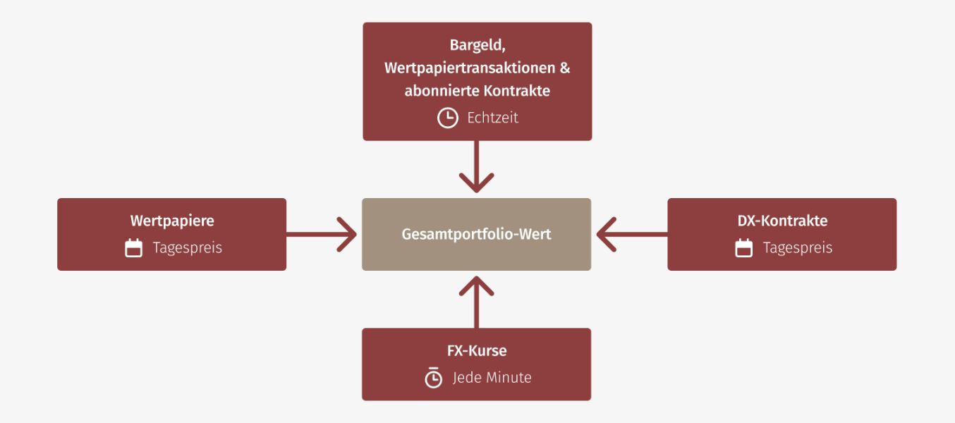 Wie EFG Ihren Portfoliowert berechnet