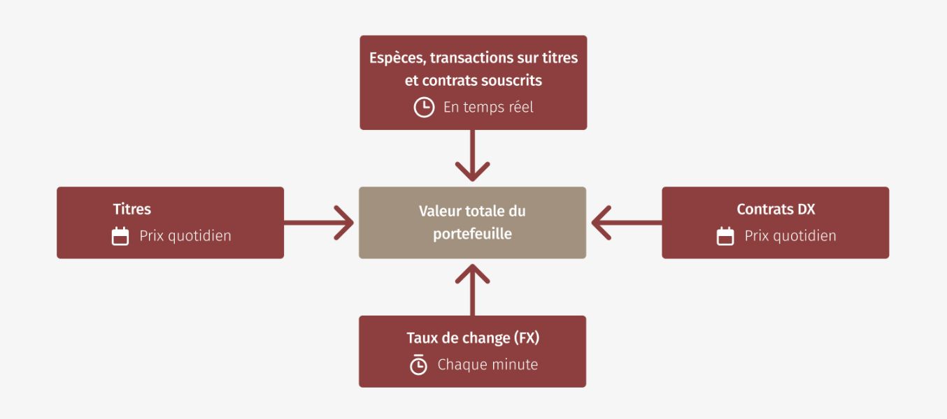 Comment EFG calcule la valeur de votre portefeuille