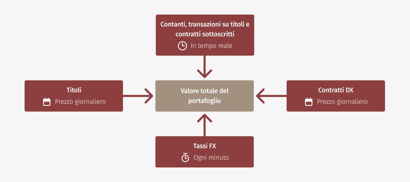 Come EFG calcola il valore del suo portafoglio
