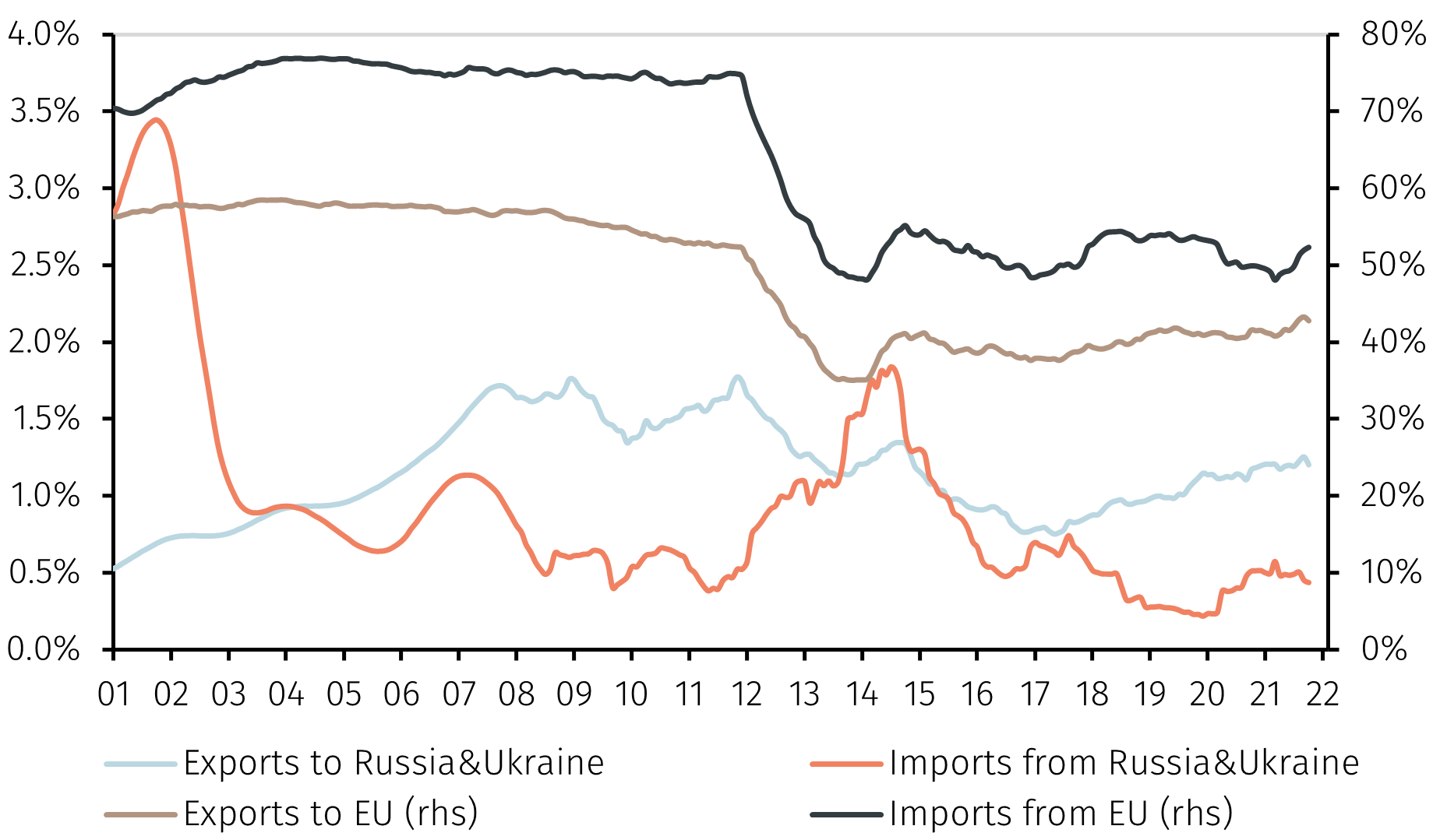 How exposed is Switzerland to the war in Ukraine? - EFG International