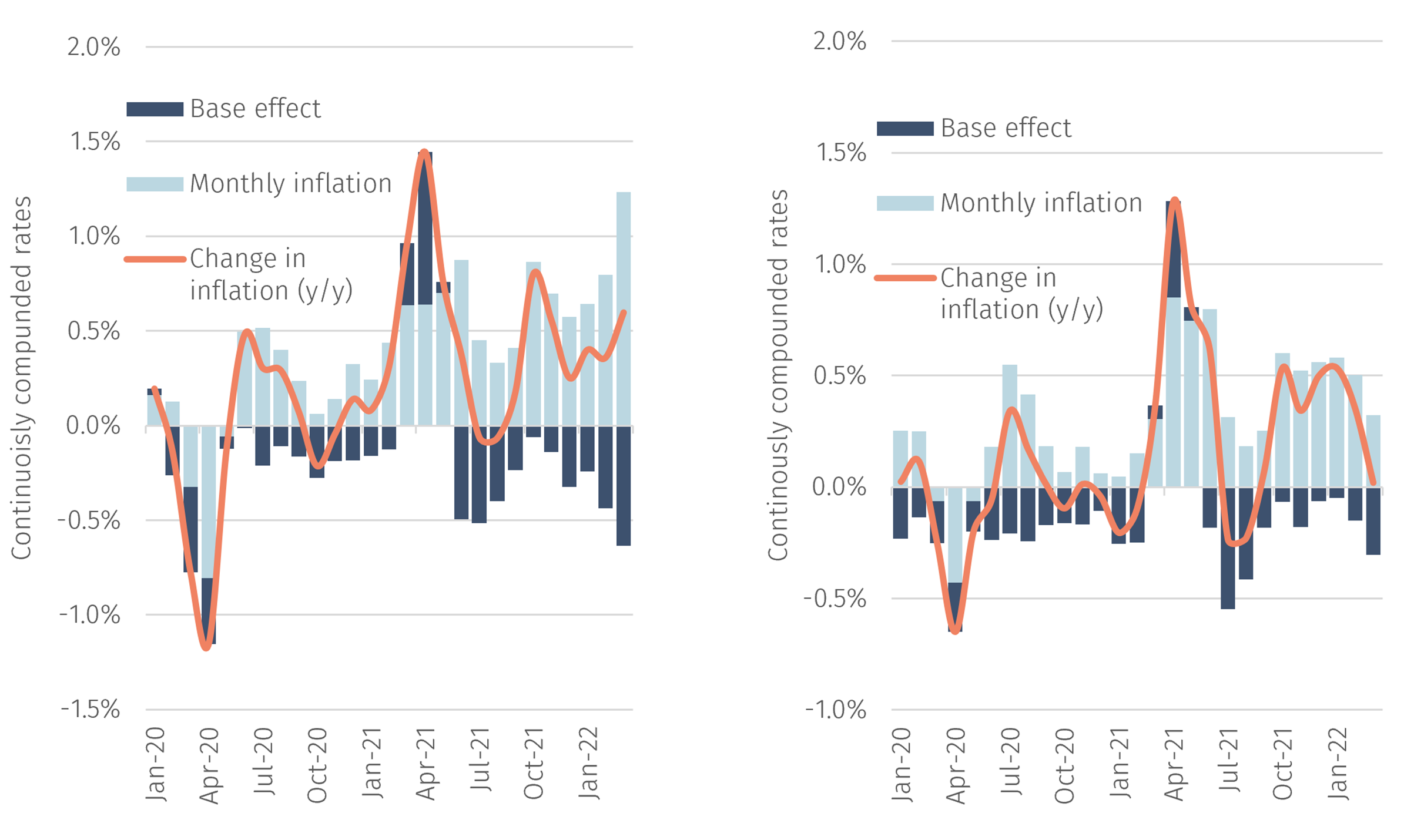 US CPI inflation surges EFG International