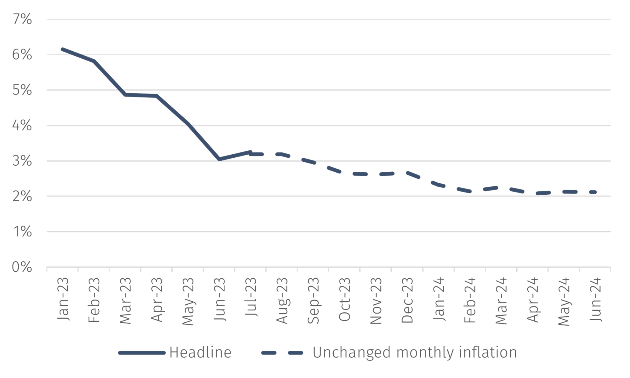 US inflation pressures continue to abate EFG International