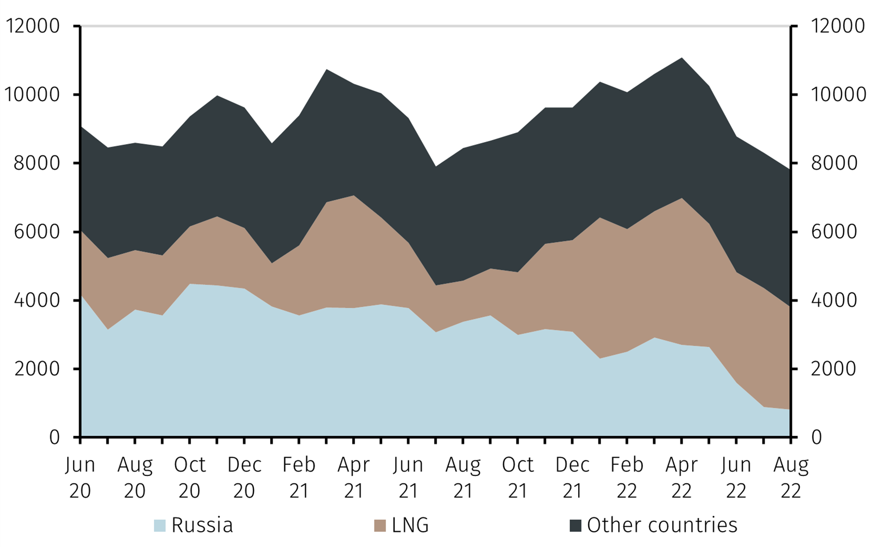 Figure_3_Sources_of_EU_natural_gas.png