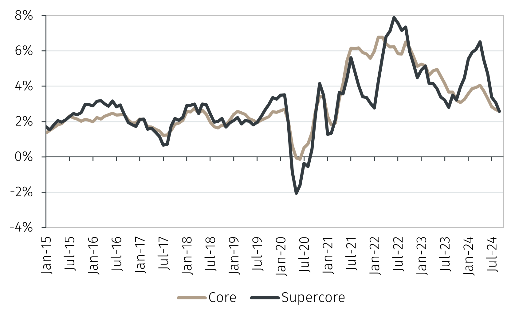 September US CPI inflation EFG International