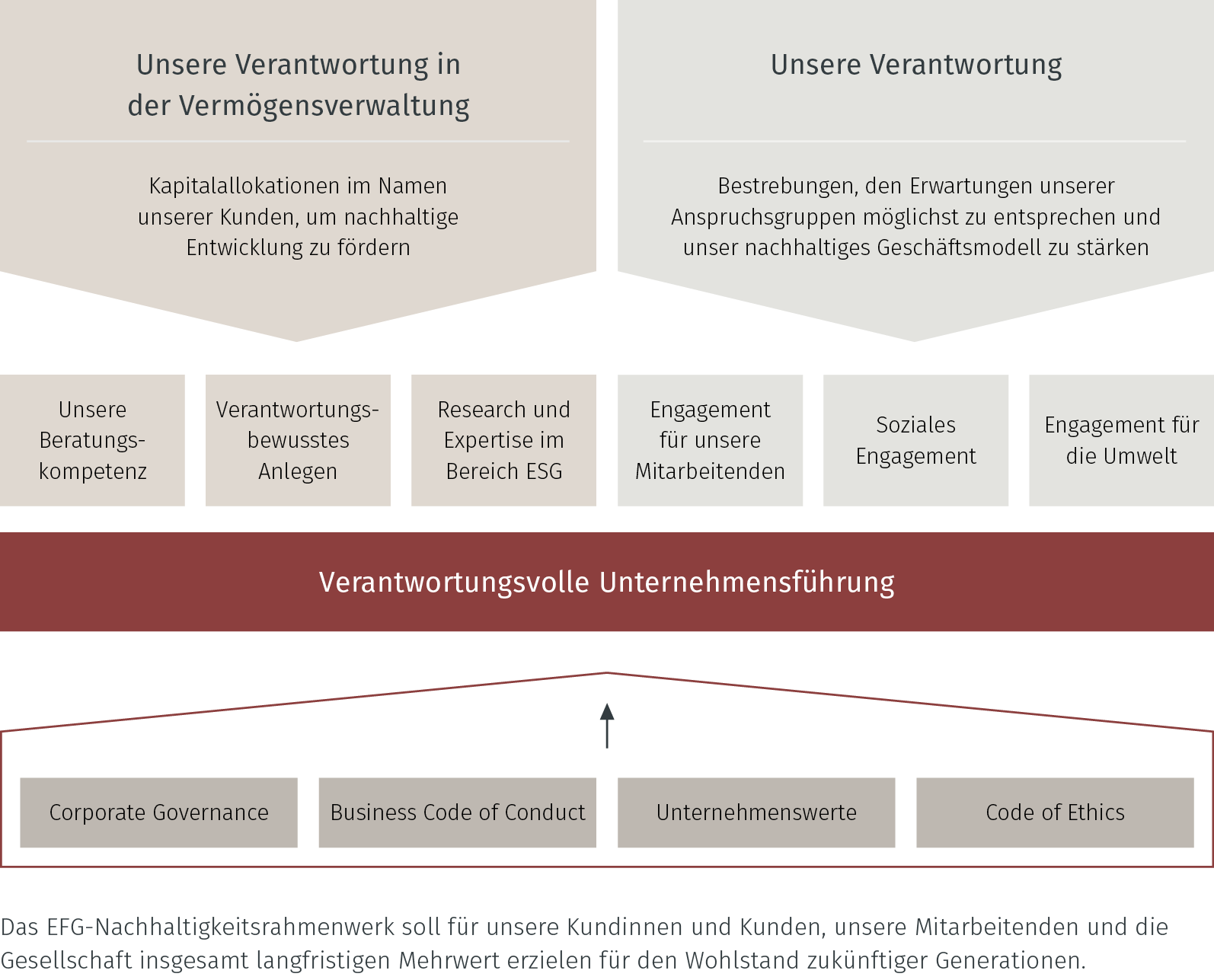Unsere Nachhaltigkeitsstrategie