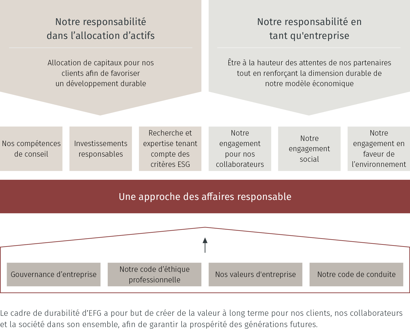 Notre stratégie de durabilité