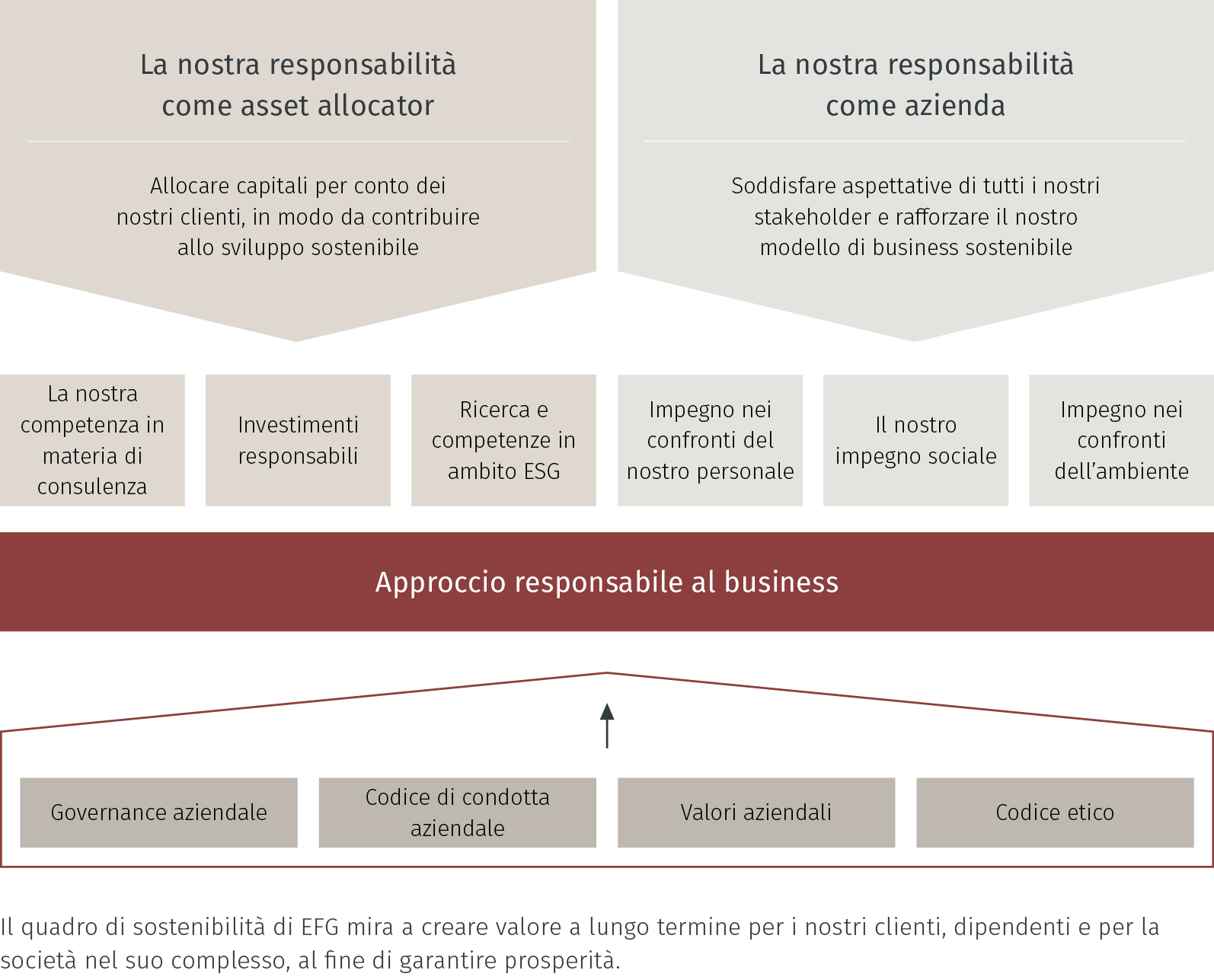 La nostra strategia nell'ambito della sostenibilità