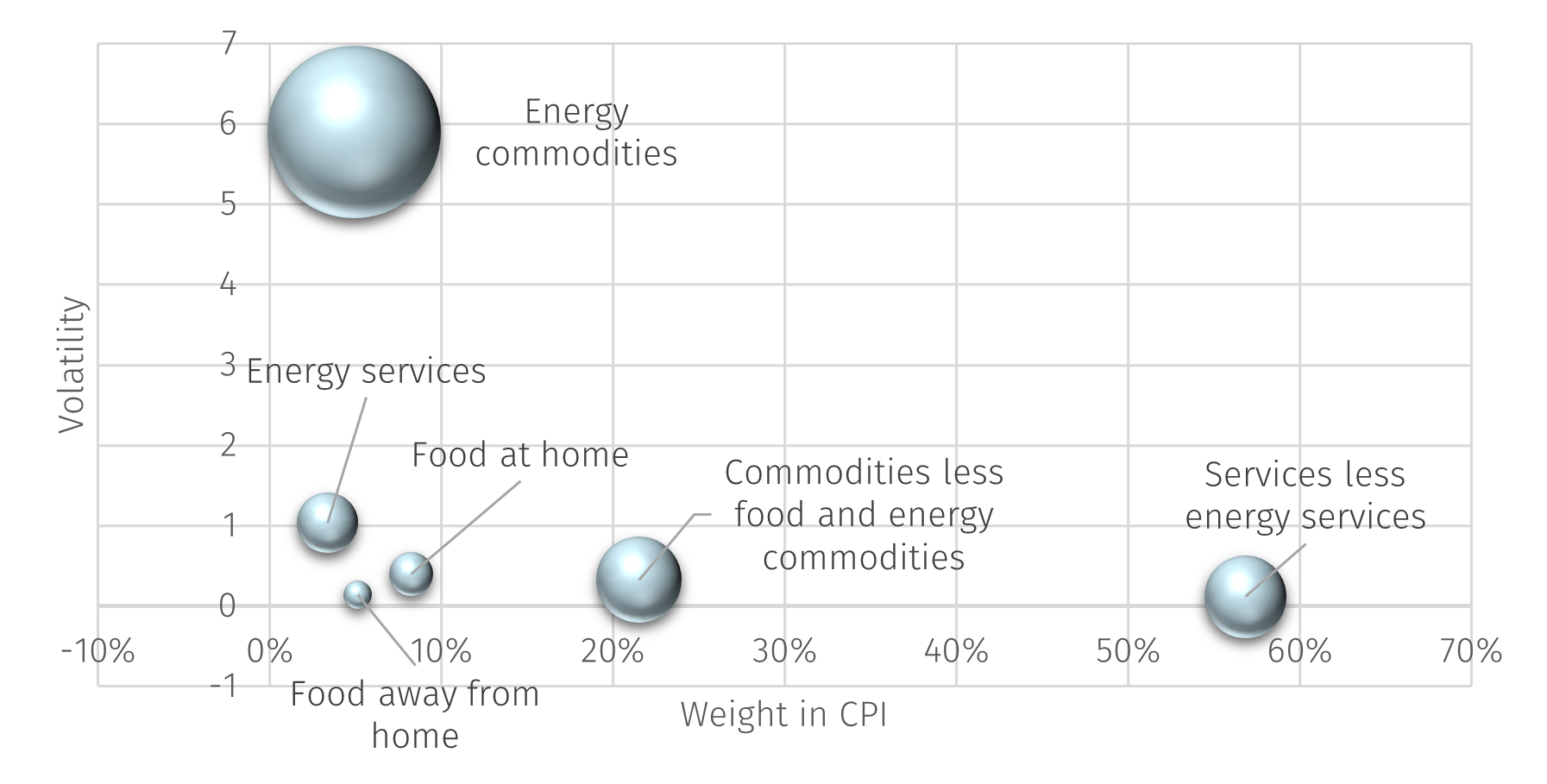 US CPI Inflation: volatility and weights - EFG International