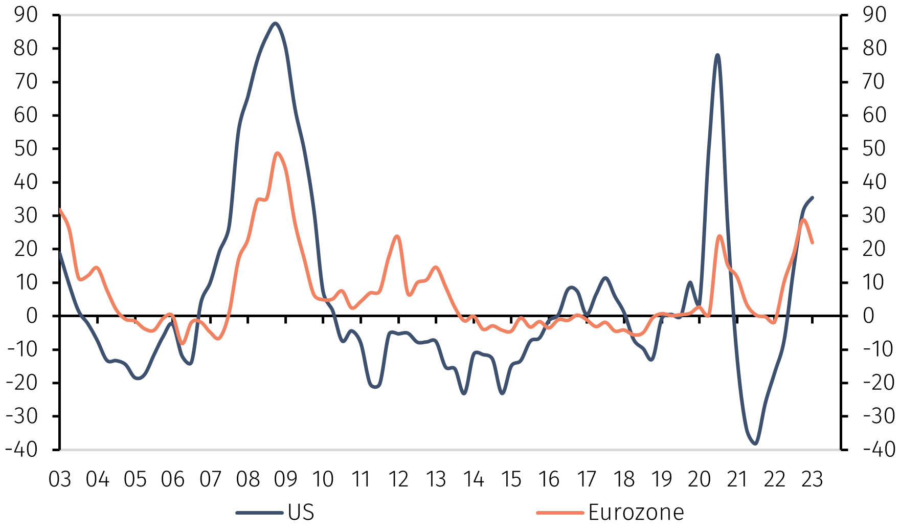 Tight lending standards cloud the growth outlook EFG International