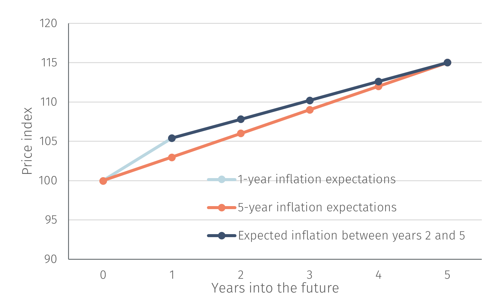 Misunderstanding longrun inflation expectations EFG International