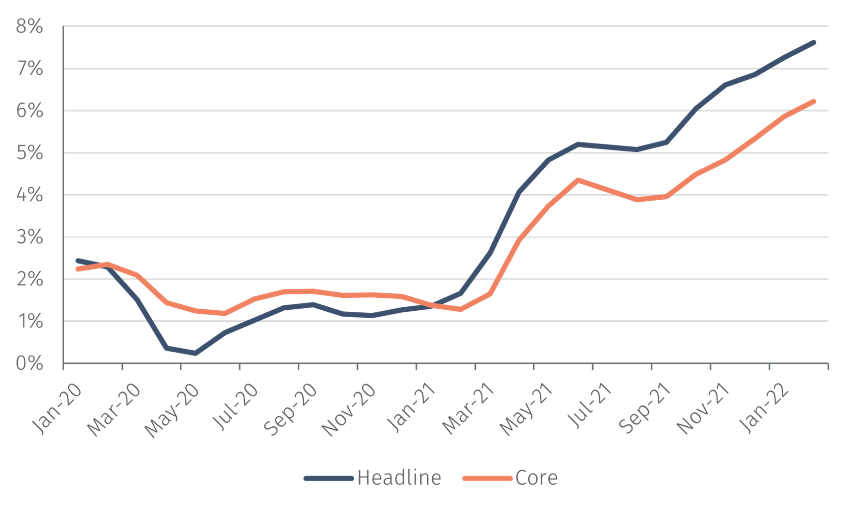 US CPI inflation surges EFG International