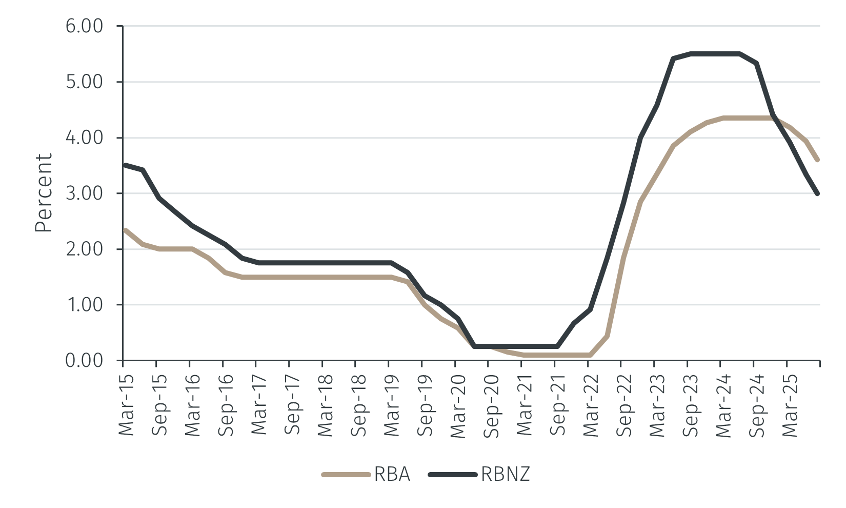 RBA and RBNZ: Inflation Targeting in Action - EFG International