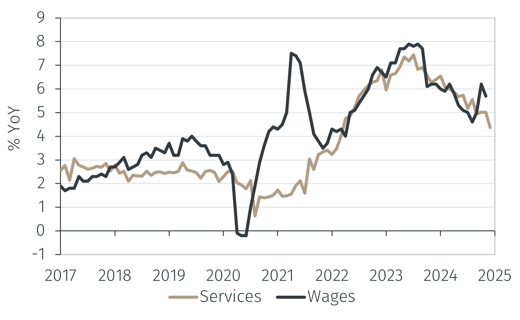 <p>UK services inflation and wages growth</p>

