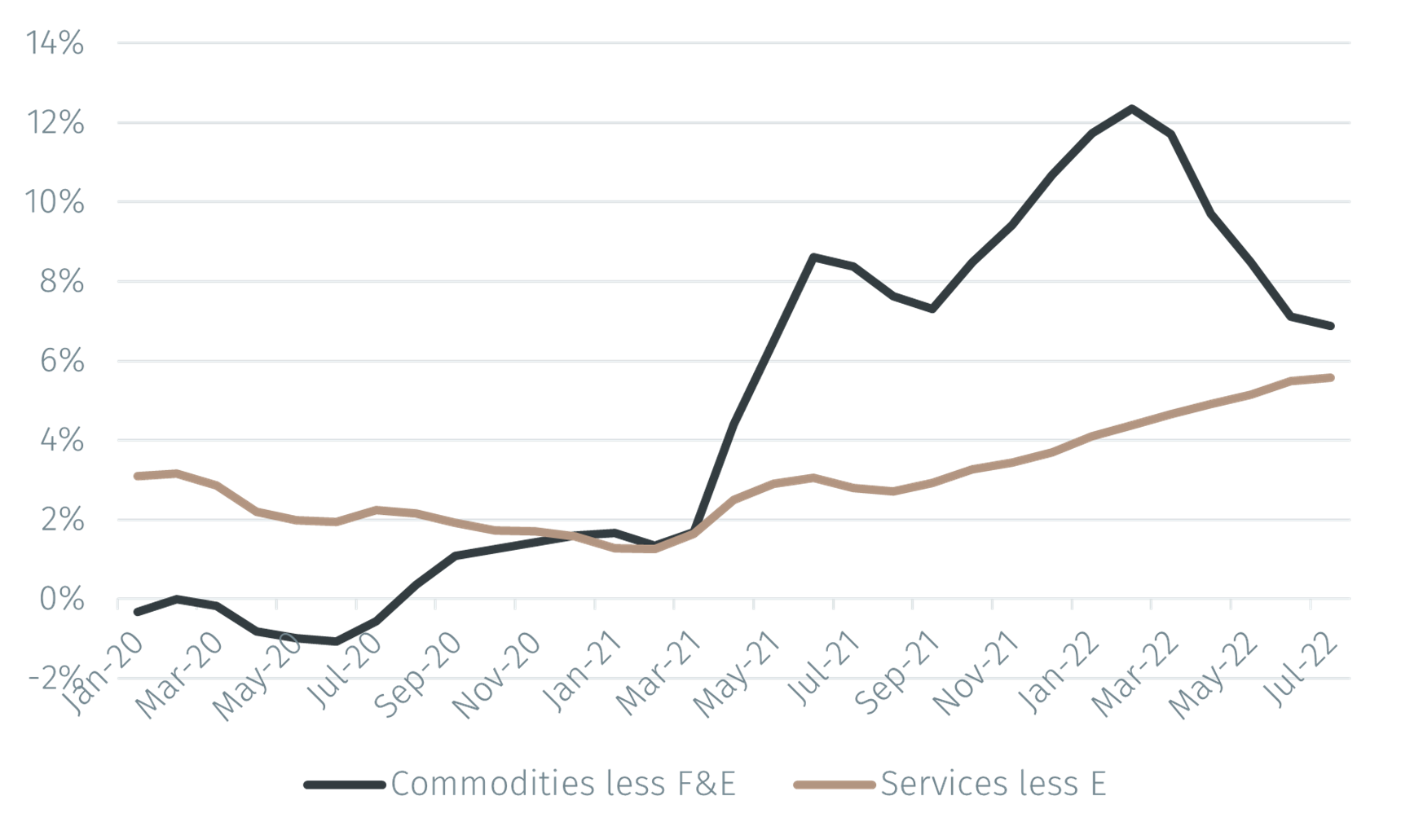 US CPI inflation eases in July 全球