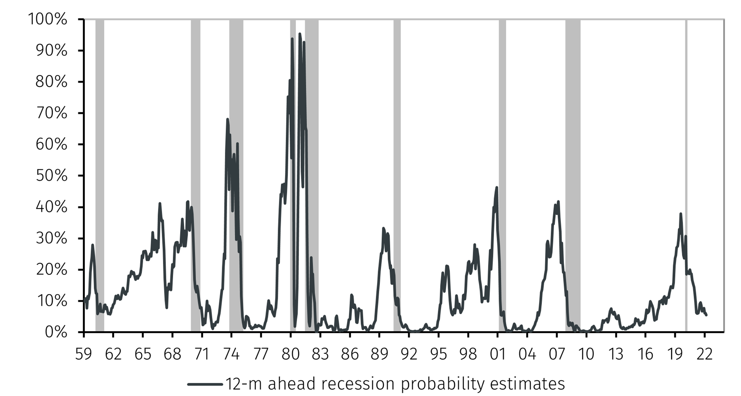 Yield curve inversion, recession risk and equity returns - EFG ...