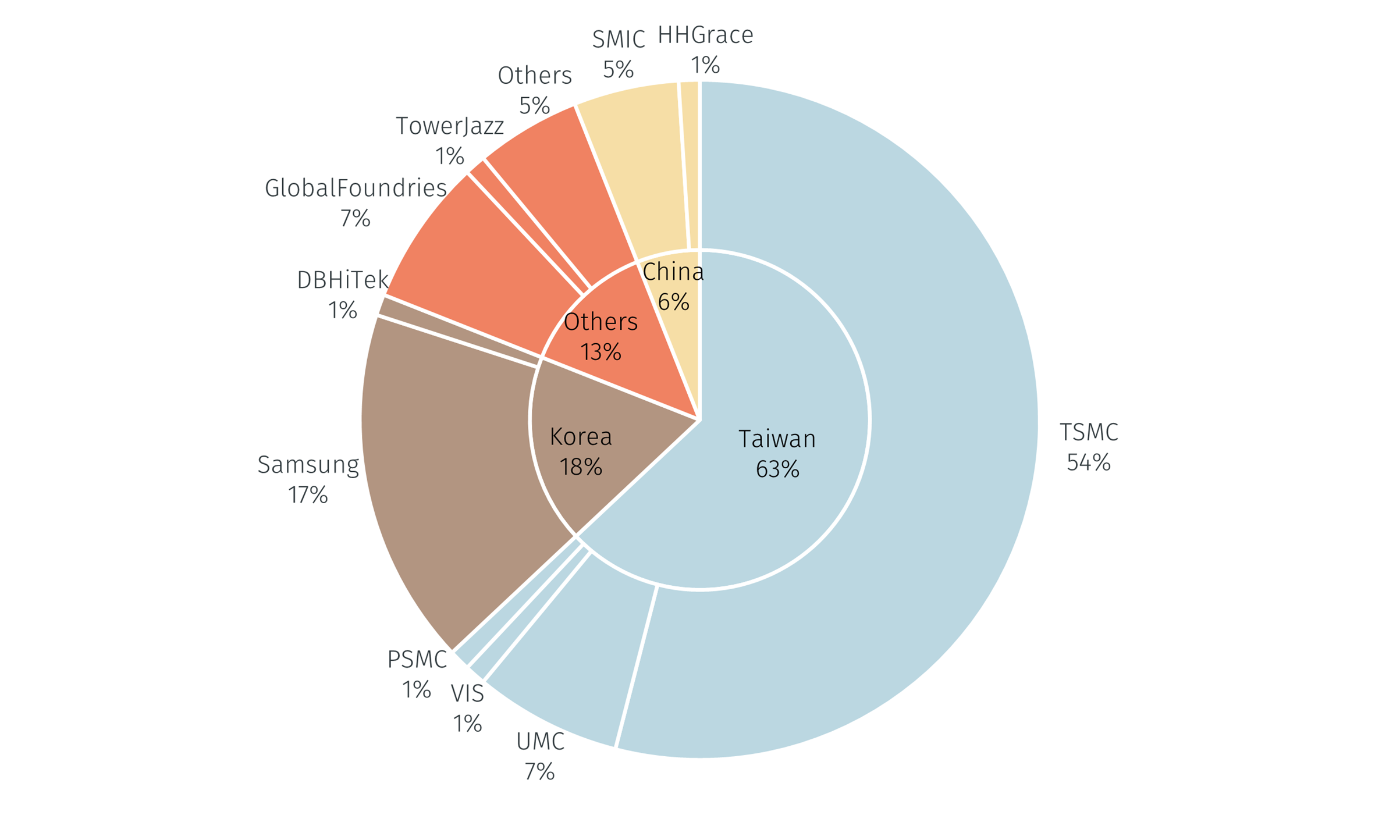Chart2_Semiconductor_foundry_market_share.png