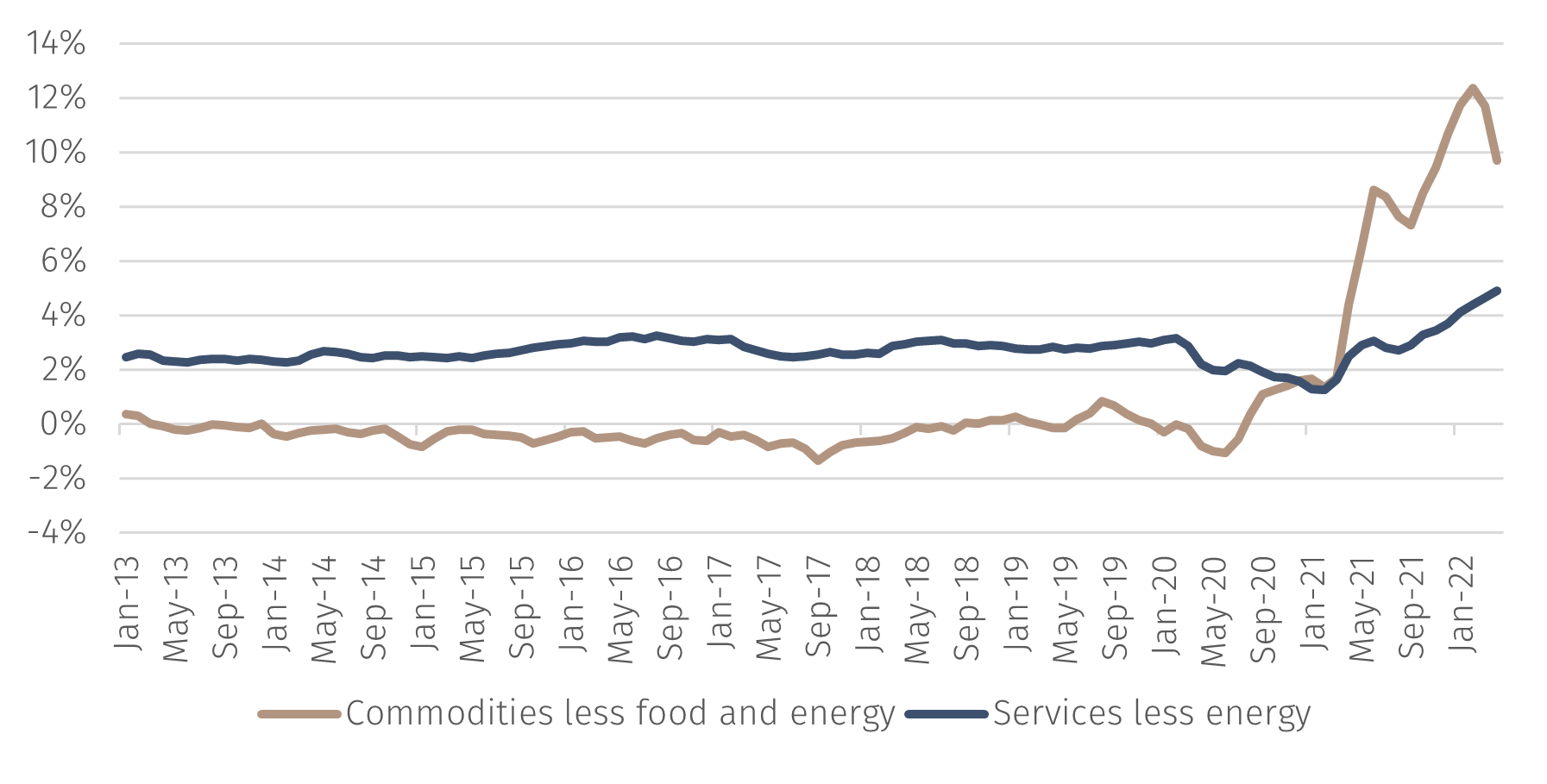US CPI Inflation volatility and weights EFG International