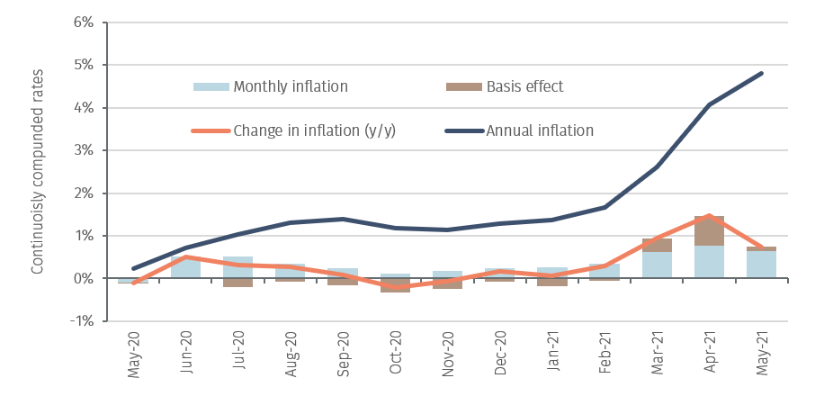 US CPI Inflation in May - 全球