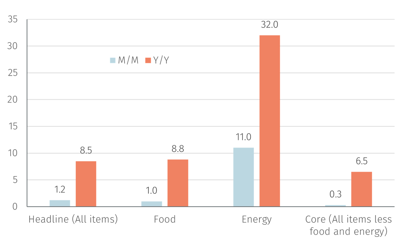 US CPI inflation surges EFG International