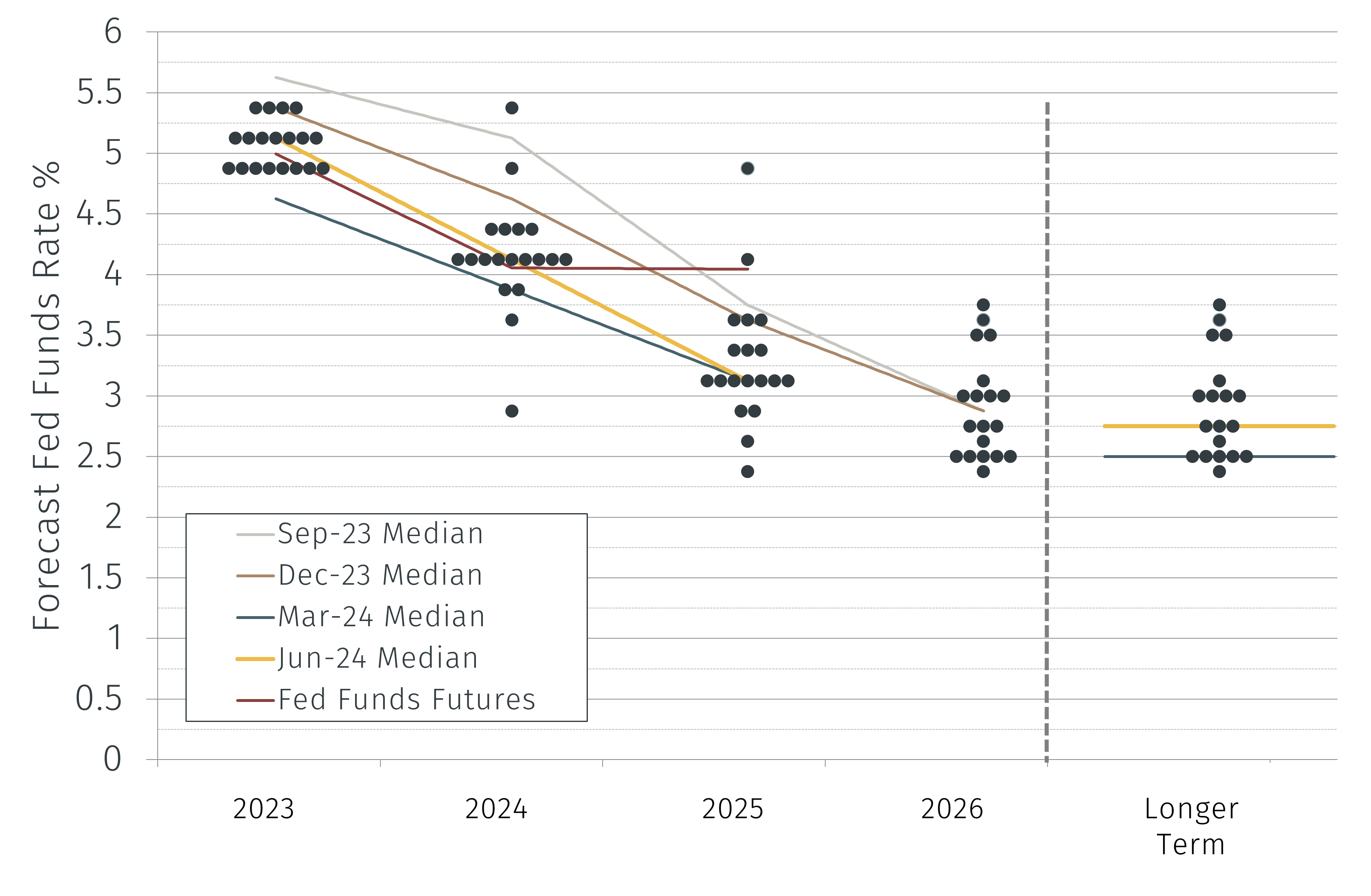 The Fed, inflation and the dot plots 全球