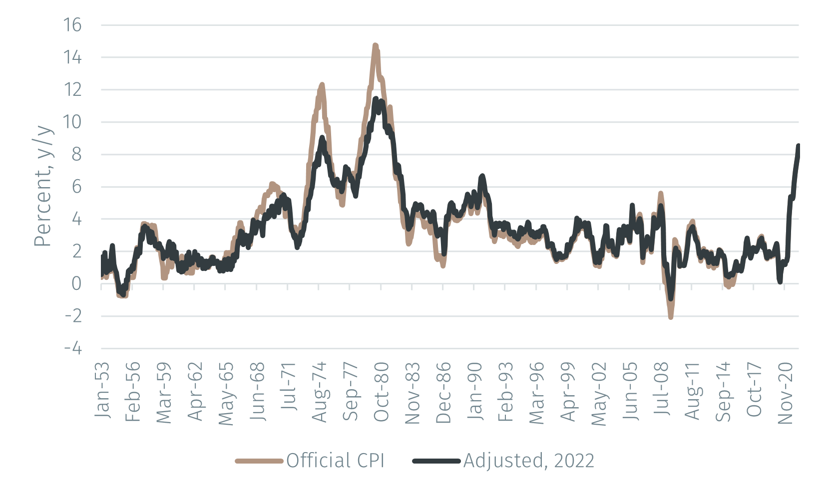 Changes in the inflation process vs changes in the CPI EFG International