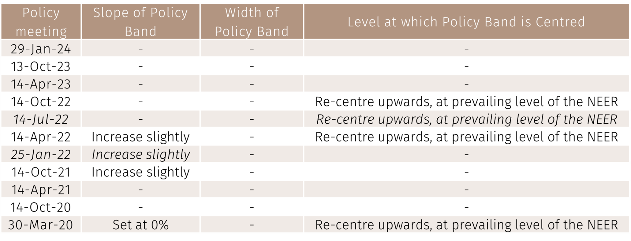 The Monetary Authority of Singapore leaves policy unchanged - EFG  International