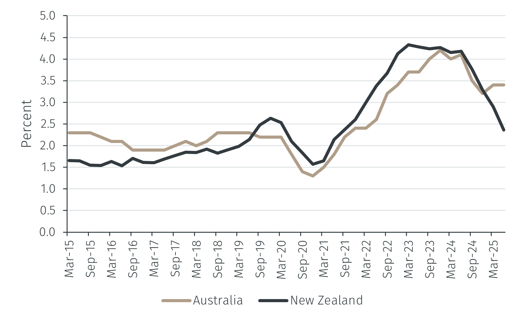 RBA and RBNZ: Inflation Targeting in Action - EFG International