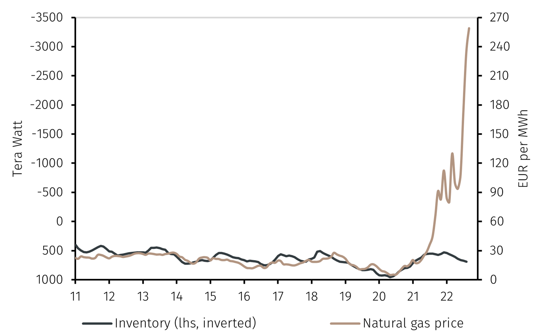 Are EU natural gas prices sensible? EFG International