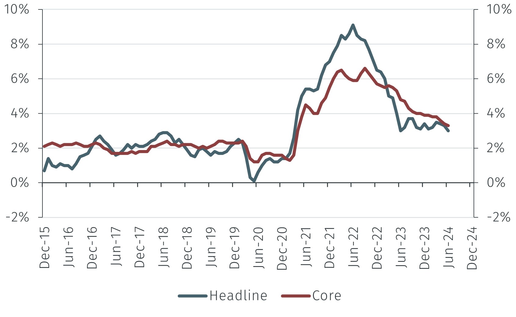 Inflation relief finally EFG International