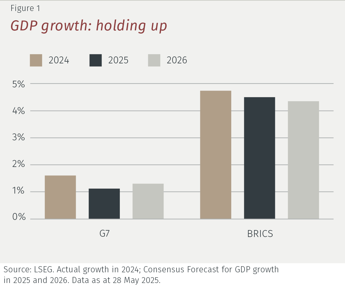 Global economic and policy trends